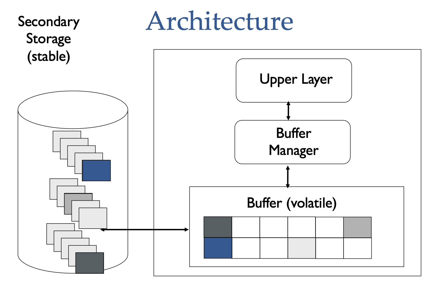 Buffer Manager