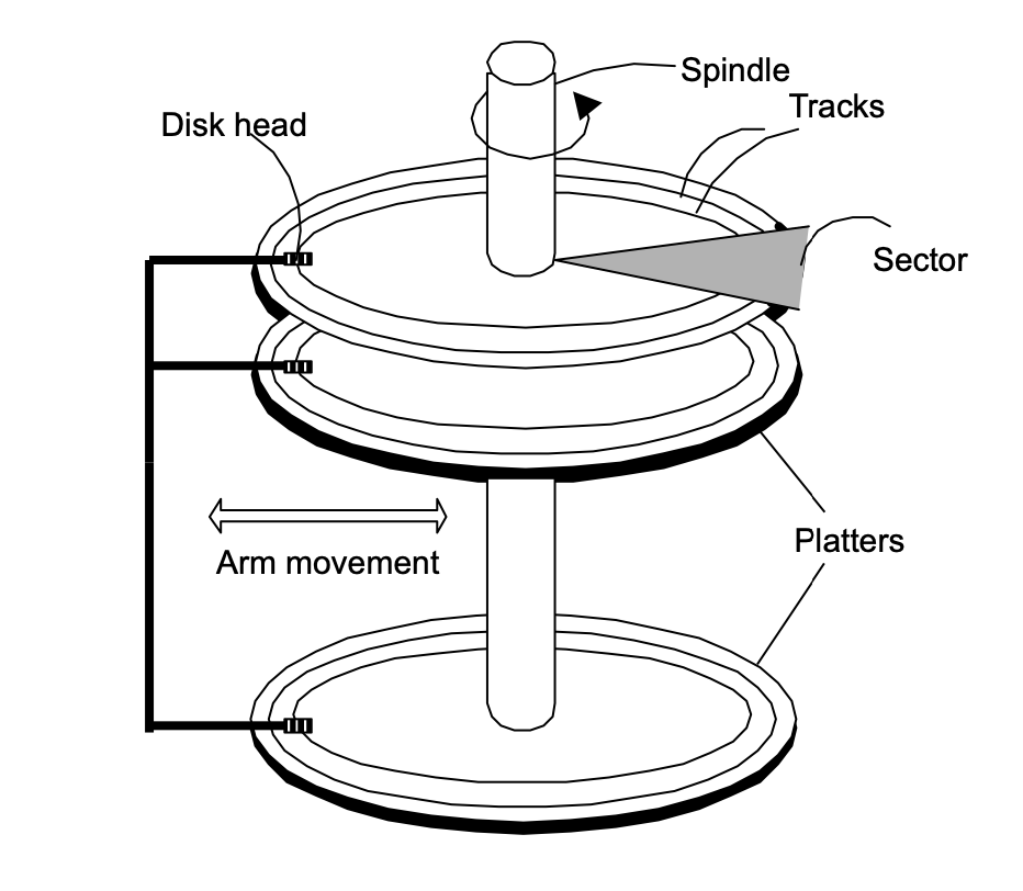 Magnetic Disk Diagram