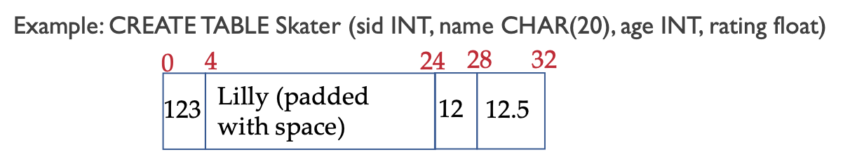 Fixed Length Record