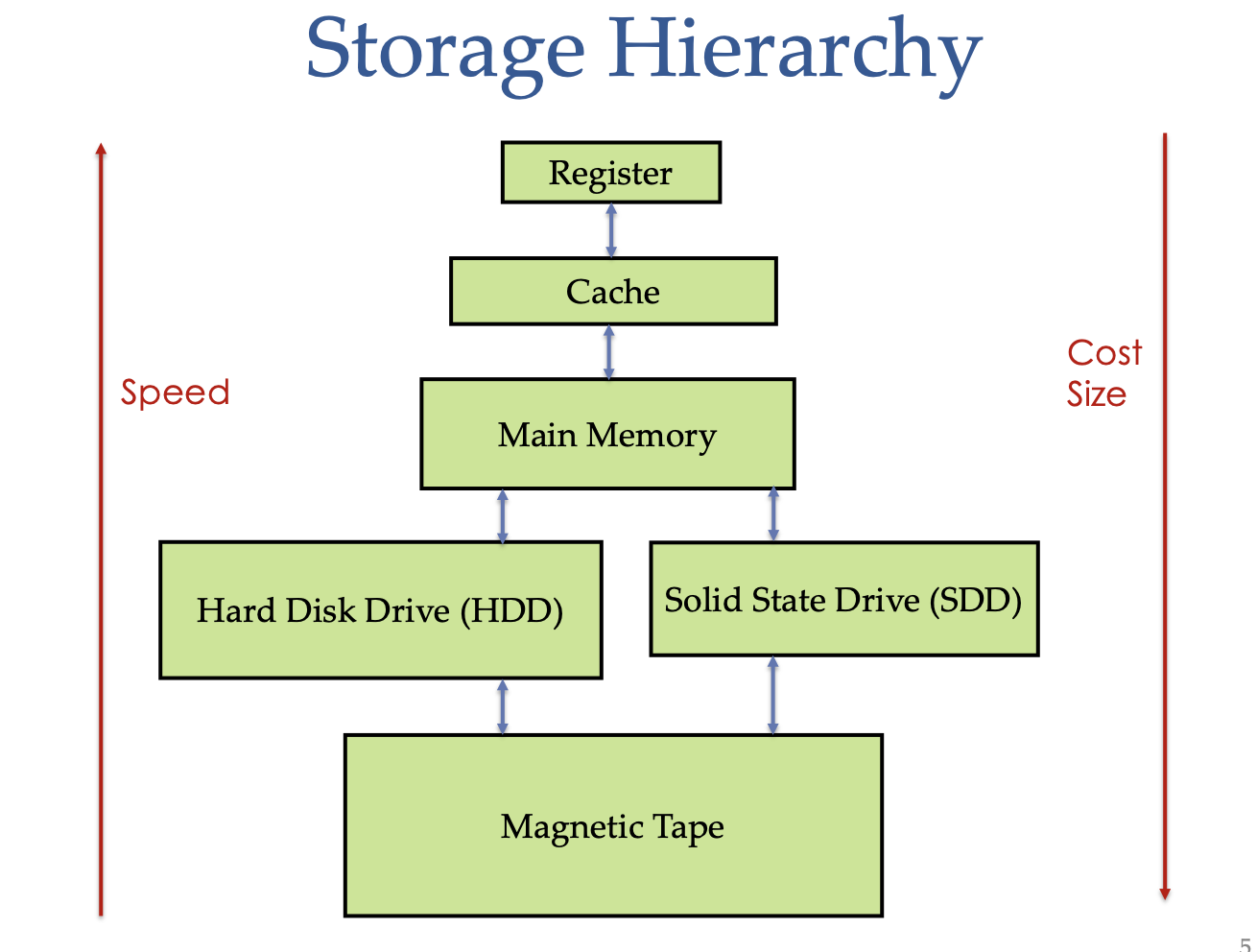 Compute System Storage Hierarchy