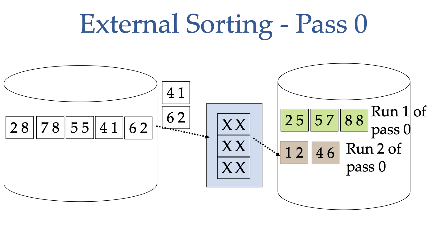 External Sort runs