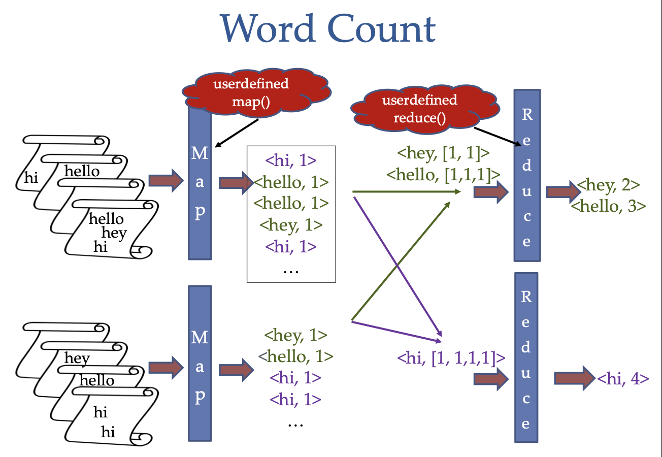 Map Reduce Word Count