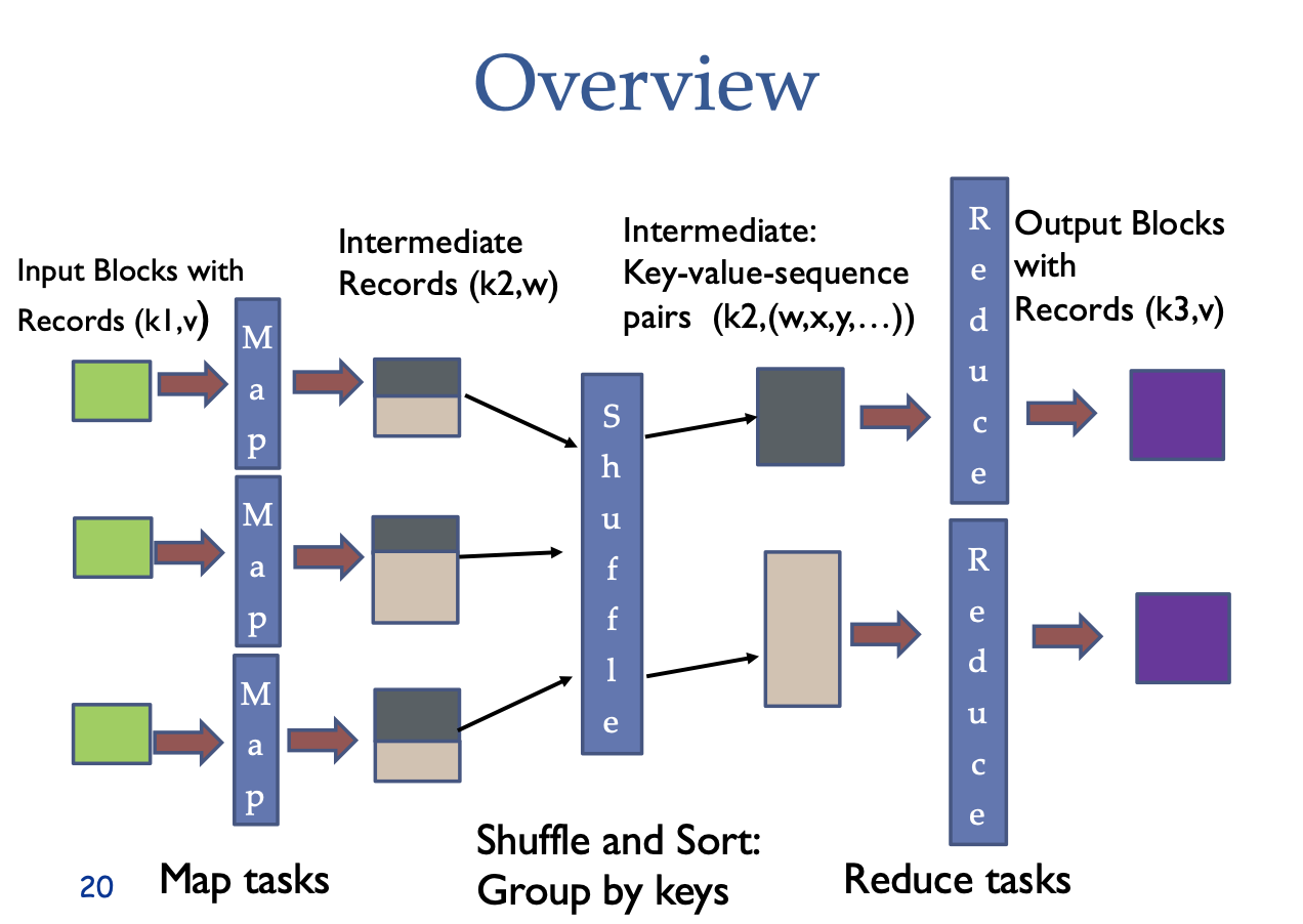 Map Reduce Flow