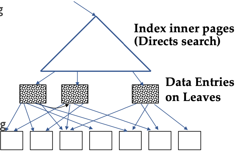 Non-Clustered B+