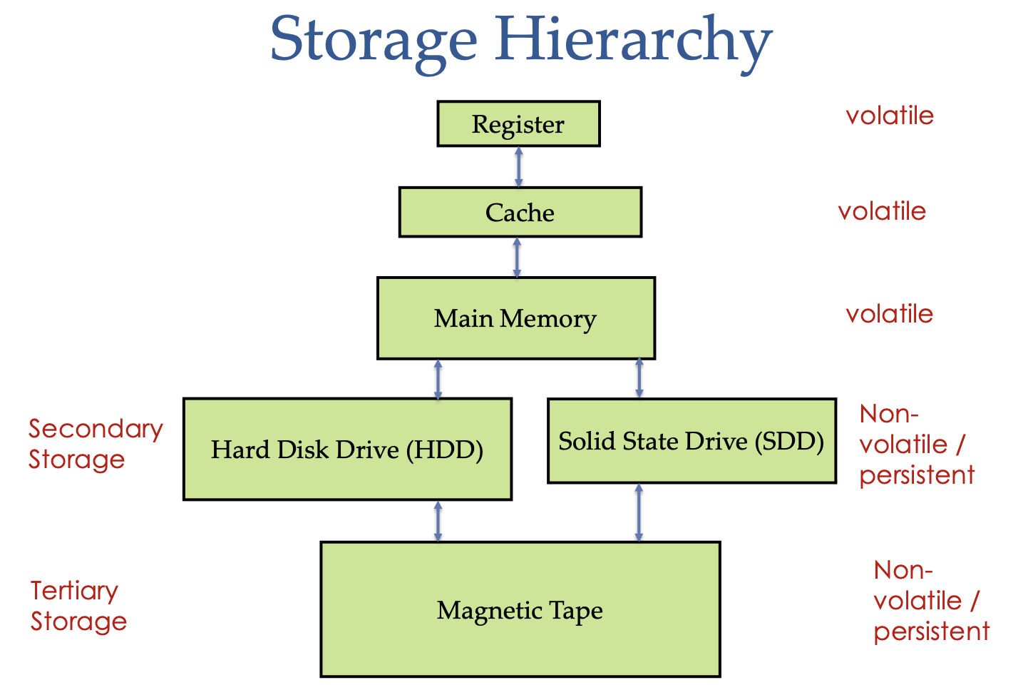 Compute System Storage Volatility